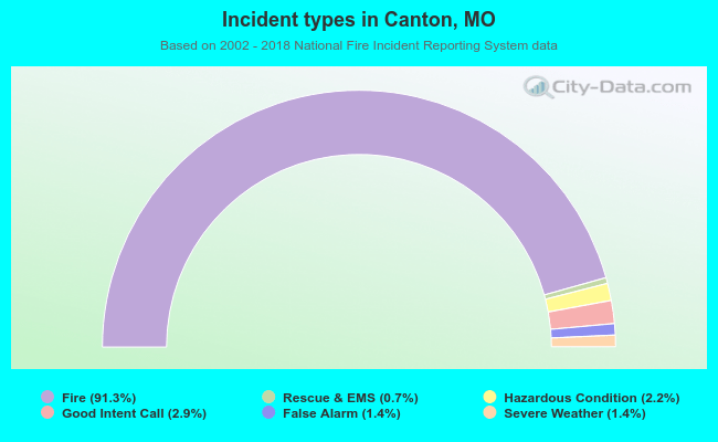Incident types in Canton, MO