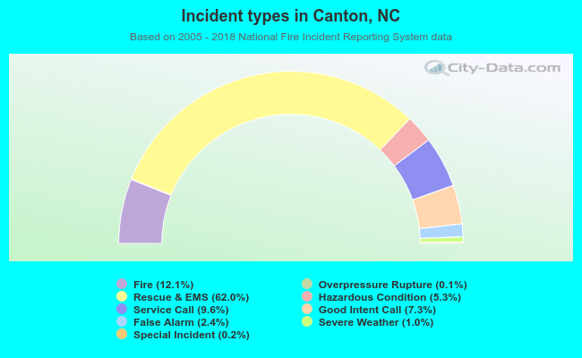 Incident types in Canton, NC
