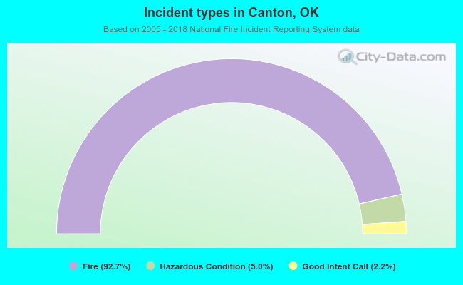 Incident types in Canton, OK
