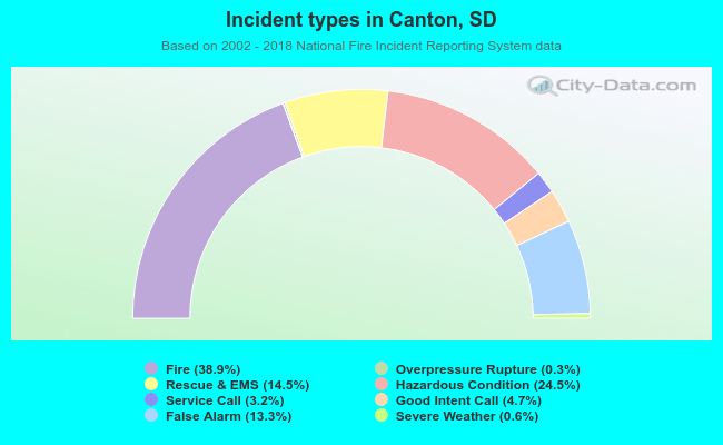 Incident types in Canton, SD