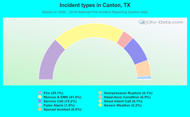 Incident types in Canton, TX