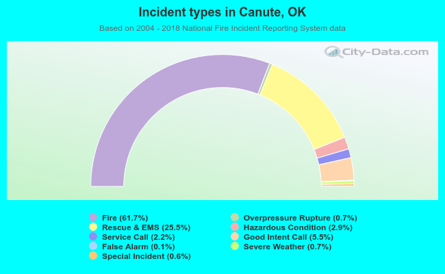 Incident types in Canute, OK