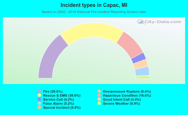 Incident types in Capac, MI