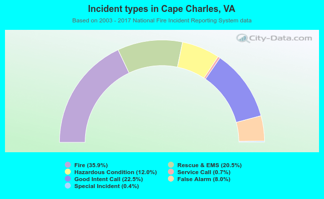 Incident types in Cape Charles, VA