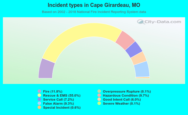 Incident types in Cape Girardeau, MO