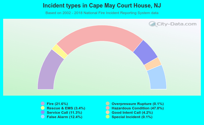 Incident types in Cape May Court House, NJ