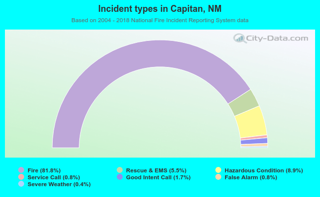 Incident types in Capitan, NM