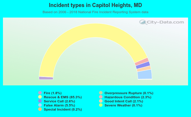 Incident types in Capitol Heights, MD