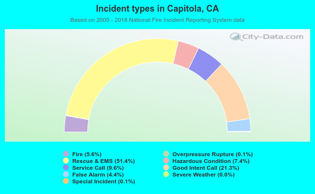 Incident types in Capitola, CA
