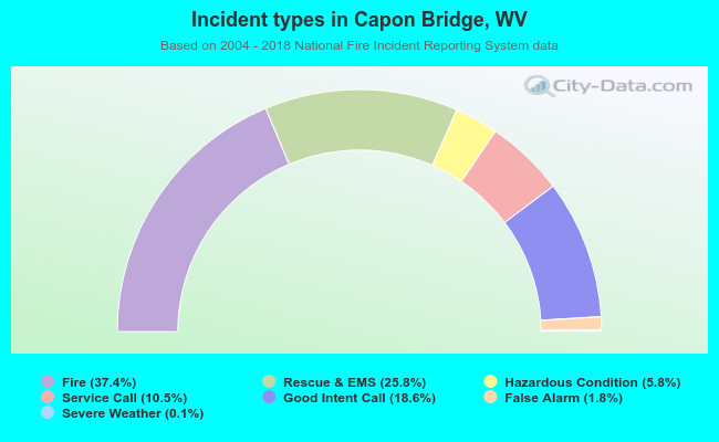 Incident types in Capon Bridge, WV