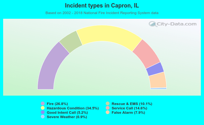 Incident types in Capron, IL