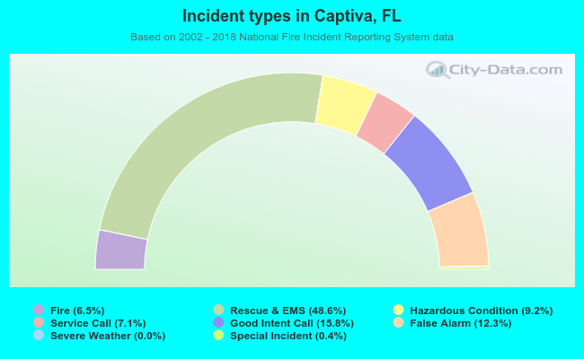 Incident types in Captiva, FL