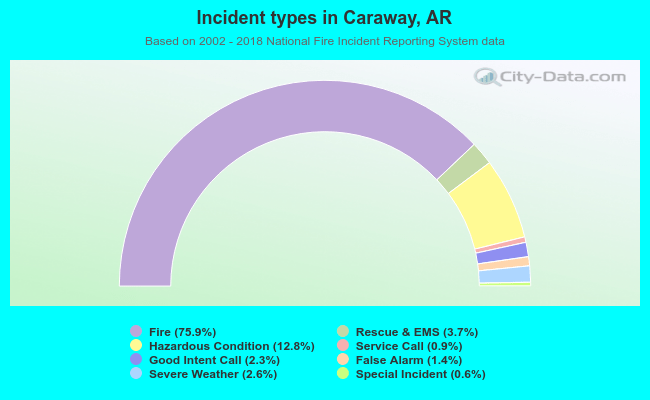 Incident types in Caraway, AR