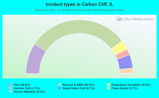 Incident types in Carbon Cliff, IL