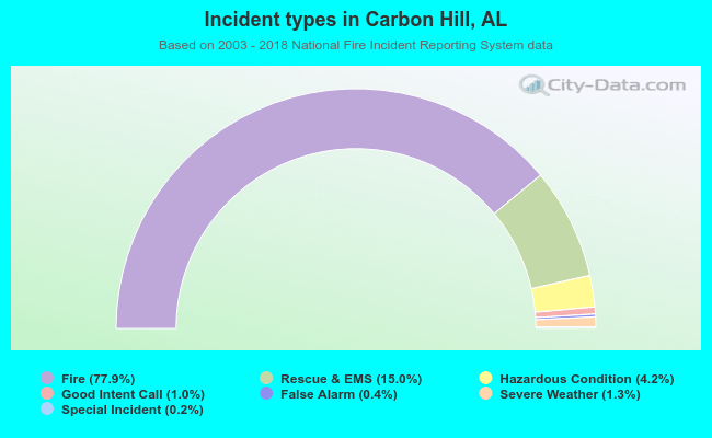 Incident types in Carbon Hill, AL