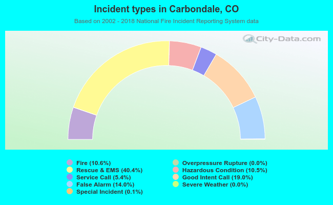 Incident types in Carbondale, CO