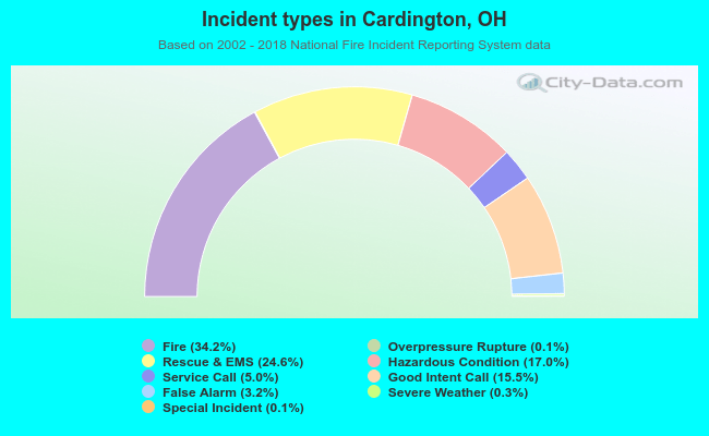 Incident types in Cardington, OH