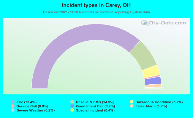 Incident types in Carey, OH