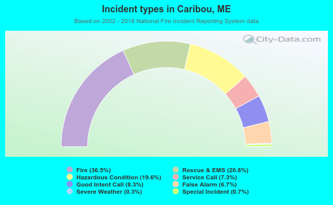 Incident types in Caribou, ME