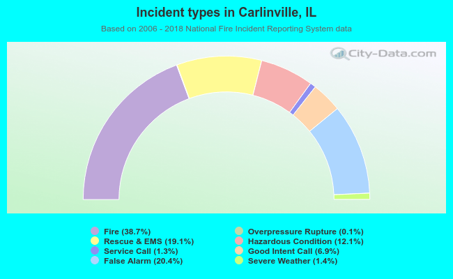 Incident types in Carlinville, IL