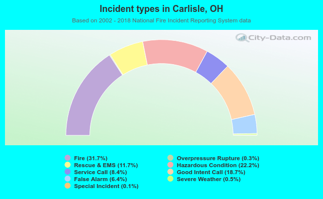 Incident types in Carlisle, OH