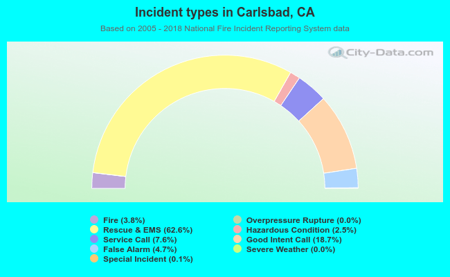 Incident types in Carlsbad, CA