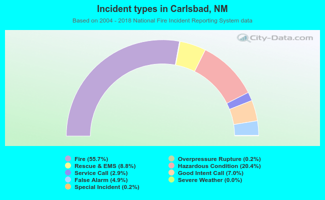 Incident types in Carlsbad, NM
