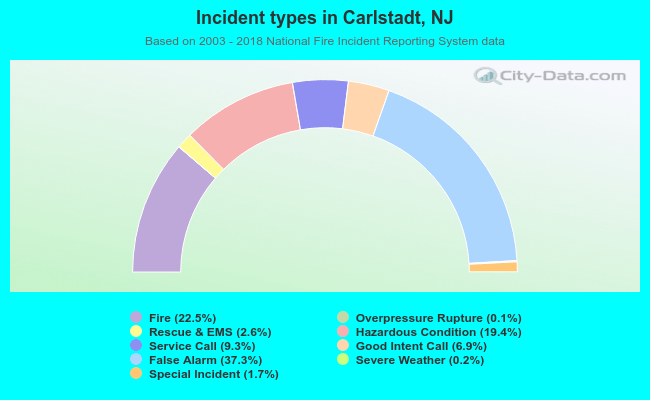 Incident types in Carlstadt, NJ