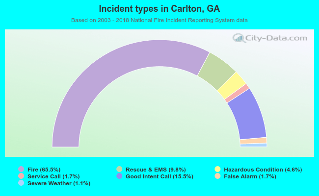 Incident types in Carlton, GA