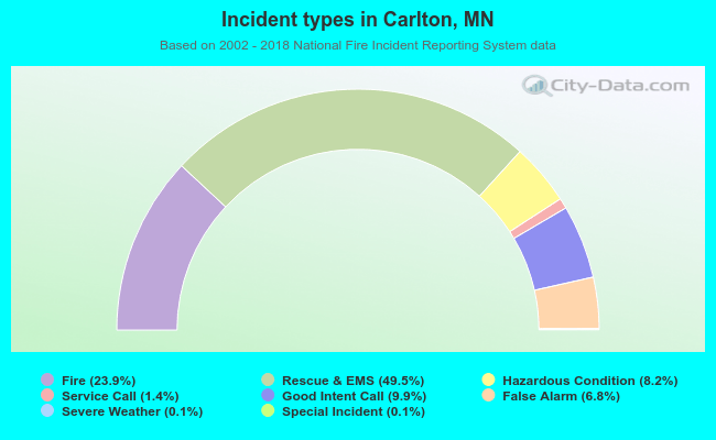 Incident types in Carlton, MN