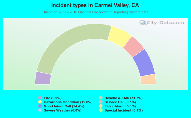 Incident types in Carmel Valley, CA