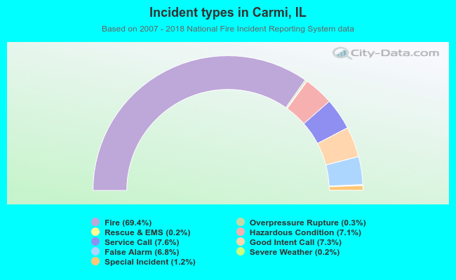 Incident types in Carmi, IL