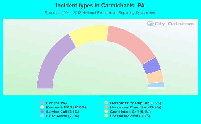 Incident types in Carmichaels, PA