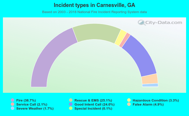 Incident types in Carnesville, GA