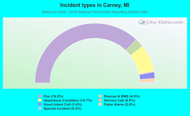 Incident types in Carney, MI