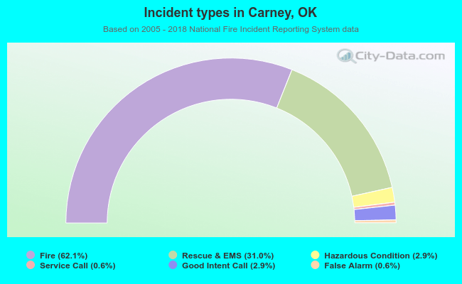 Incident types in Carney, OK