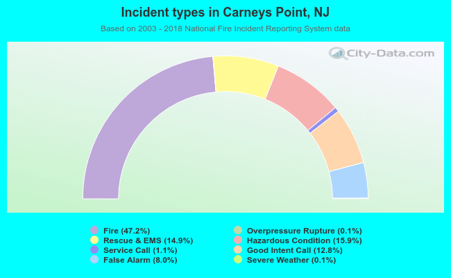 Incident types in Carneys Point, NJ