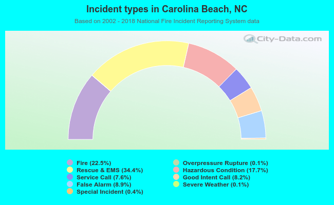Incident types in Carolina Beach, NC