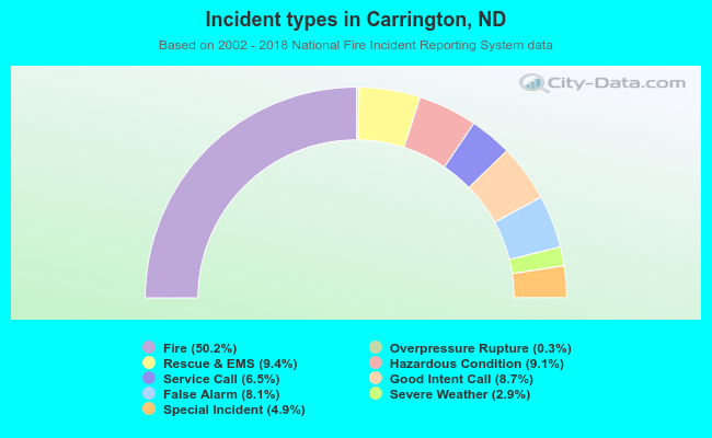 Incident types in Carrington, ND