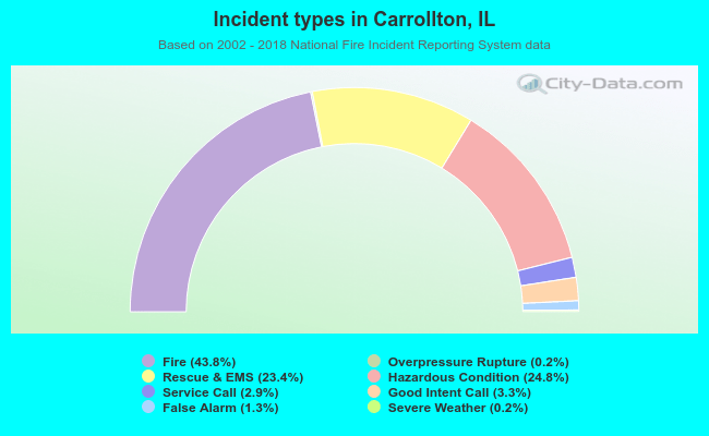 Incident types in Carrollton, IL