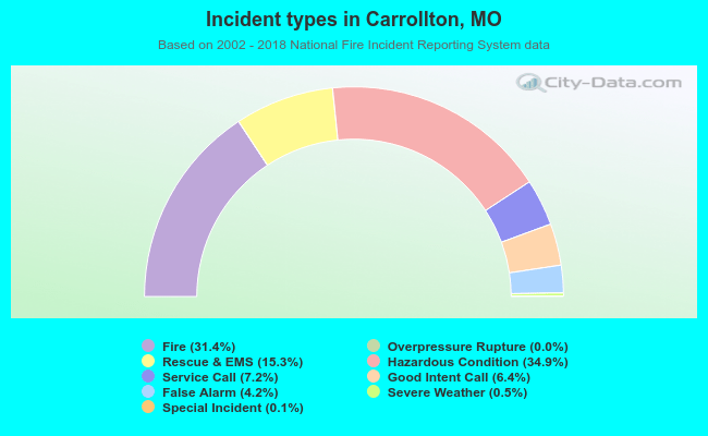 Incident types in Carrollton, MO