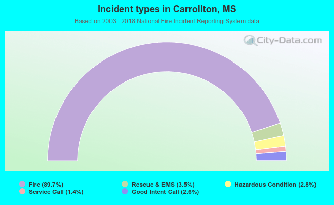 Incident types in Carrollton, MS