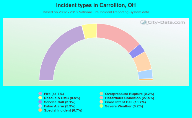 Incident types in Carrollton, OH