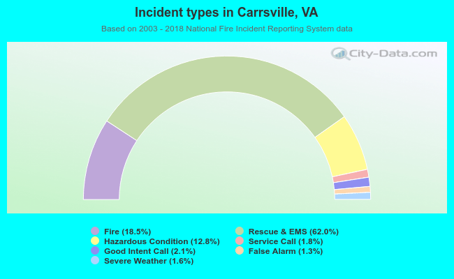 Incident types in Carrsville, VA