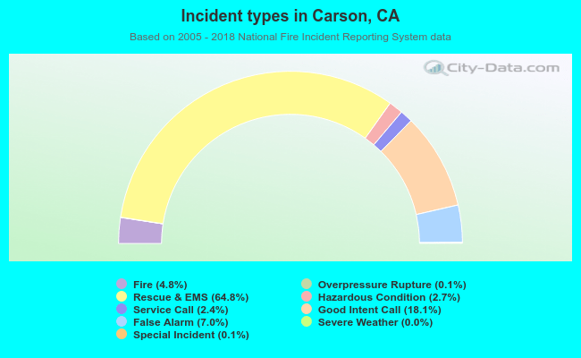 Incident types in Carson, CA