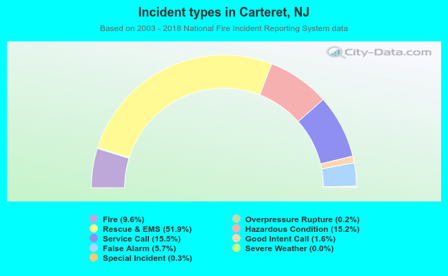Incident types in Carteret, NJ