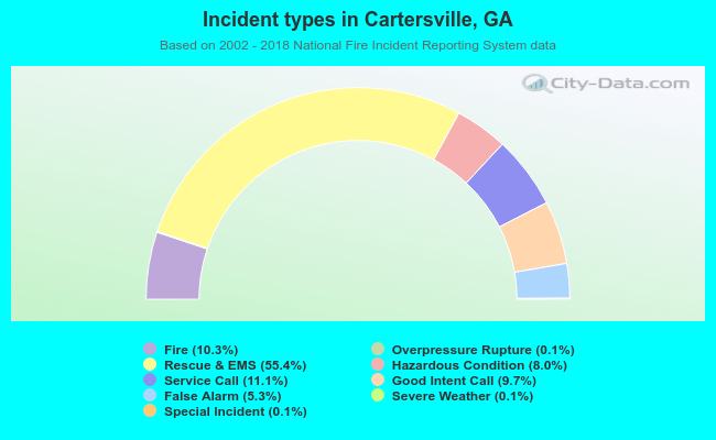 Incident types in Cartersville, GA