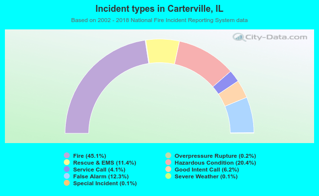 Incident types in Carterville, IL