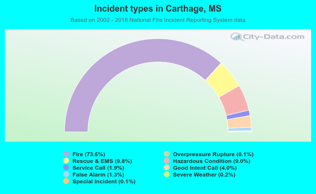 Incident types in Carthage, MS