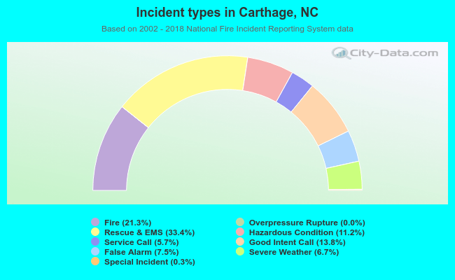 Incident types in Carthage, NC